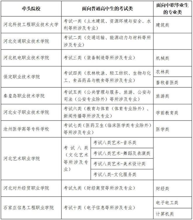 高职单招全面报考指南钉考单招凯发k8国际2025年河北省(图3)
