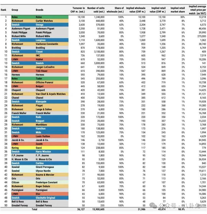 劳力士断崖式领先独立品牌看涨马竞合作伙伴24年钟表销售榜(图2)